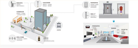 智慧社区全景示意图